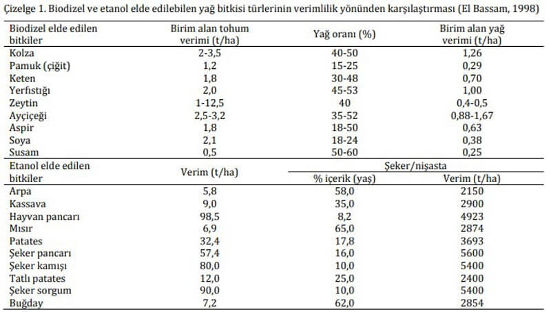 Biyodizel verimlilik karşılaştırılması